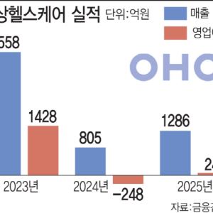지난해 반등 성공한 오상헬스케어, 실적 퀀텀점프 복안은?
