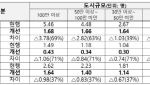 전통시장·중고차매매장 '교통유발부담금' 최대 70% 낮춘다