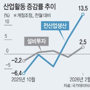 산업생산 2.5% 반등…설비투자는 13.5% '쑥'