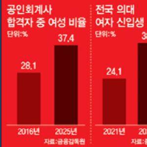 게임·숏폼에 더 쉽게 빠져드는 남학생…의대·로스쿨 '여풍' 가속화