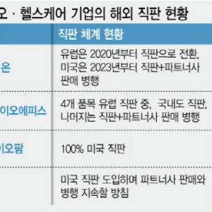 글로벌 톱 도약 자신감...K바이오 '해외 직판' 공세[글로벌 도약, 직판이 답이다①]