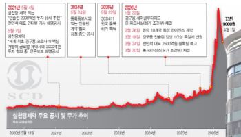 계약 부풀린 삼천당, 검증 건너뛴 시장[삼천당제약 대해부②]