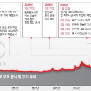 계약 부풀린 삼천당, 검증 건너뛴 시장[삼천당제약 대해부②]