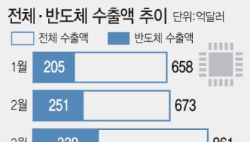 전쟁에도 수출 신기록…반도체 앞세워 첫 800억달러 돌파