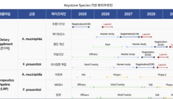 상장 로드맵 본격 가동한 엔테로바이옴..."올해 건기식 상용화 본격화".