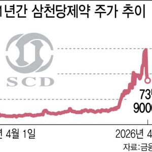 기술 맹신 '주가 잔혹사'...이번엔 삼천당제약 차례인가[삼천당제약 대해부①]