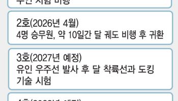 아르테미스 2호가 쏘아올린 우주 패권 경쟁…美·中기업, IPO 불붙었다