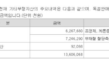 [only 이데일리]신기술 개발 강조한 대표, 삼천당 내부는 '금시초문'...오럴 인슐린도 외부서...