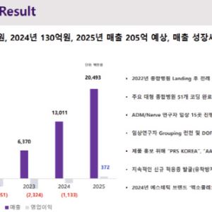 도프, 美조직은행협회 ‘레벨 A’ 인증 획득...30조 글로벌 재생의학시장 정조준
