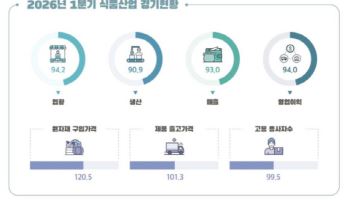 고유가·고환율에 식품업계 수익성 '비상'… 1분기 경기지수 100 밑돌아