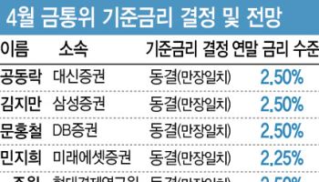 4월 기준금리 '동결' 만장일치…연내 인상 목소리도[금통위폴]