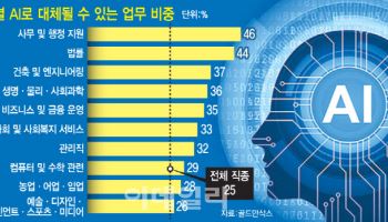 "AI때문에 1200만명 직장 잃는다"