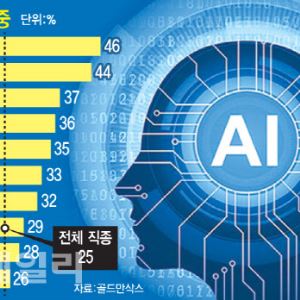 "AI때문에 1200만명 직장 잃는다"