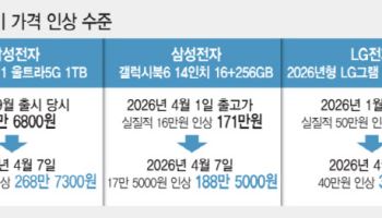 “오늘이 제일 싸다”…IT 기기 가격 줄줄이 인상