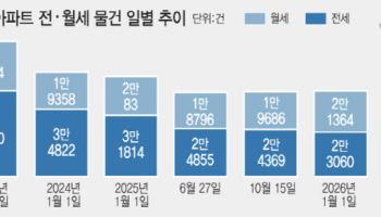전셋집 구하기 힘들다 했더니…서울 전월세 물건 3만건 이하로