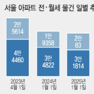 전셋집 구하기 힘들다 했더니…서울 전월세 물건 3만건 이하로