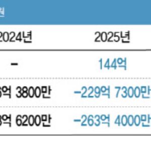 '700억 CB·CPS 발행 추진' 큐로셀, 국산 1호 CAR-T 신약 상용화 기대