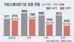 지방소멸대응기금 용도 확대에…지역 관광·마이스 숨통 트이나