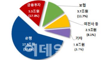 은행 끌고, 증권 밀고…작년 금융지주 10곳 순이익 26.7조 '사상 최대'