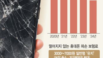 '소비자가 봉이냐'…휴대폰 보험료 왜 안떨어지나 봤더니[only이데일리]