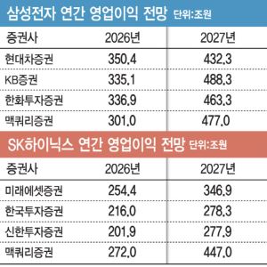 '꿈의 이익률' 80% 현실로…삼전닉스 영업익 1000조, 꿈 아니다