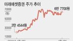 ‘스페이스X 효과’ 미래에셋증권…상승 여력 vs 밸류 부담 ‘엇갈린 시선’