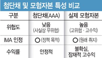 모험자본 둔갑한 정부보증채…증권사, 리스크 줄이는 피난처로