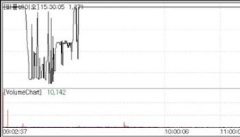 PeopleBio Soars on Audit, Ray Jumps on Megagen Stake[K-Bio Pulse]