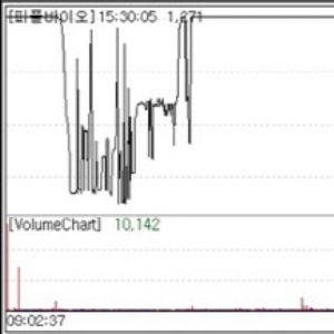 '감사보고서 적정' 피플바이오  上...메가젠 지분 매입에 레이도 급등[바이오맥짚기]