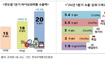K-바이오의약품, 수출 3兆 새역사…유럽으로 판 키운다