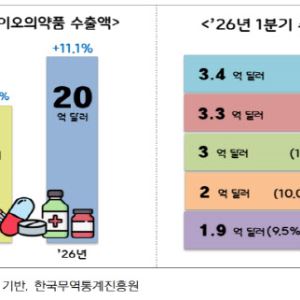 K-바이오의약품, 수출 3兆 새역사…유럽으로 판 키운다