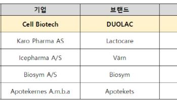 '유산균 종주국' 덴마크서 국산 최초 1위 달성 쎌바이오텍...비결은?