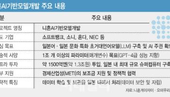 日소프트뱅크·NEC·혼다·소니…AI드림팀 구성해 美·中 추격한다