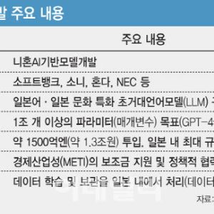 日소프트뱅크·NEC·혼다·소니…AI드림팀 구성해 美·中 추격한다