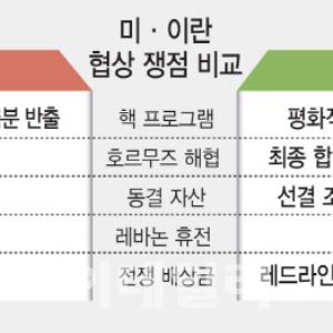 핵 내세웠지만 결국 '돈'…동결자산·배상금 놓고 미·이란 평행선