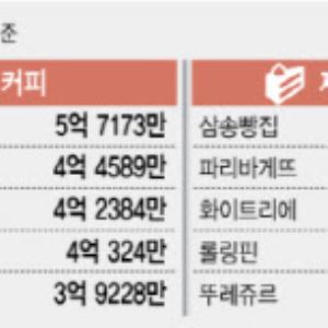 노모어피자 10.4억, 플러스82 4.2억…가성비 브랜드 돌풍