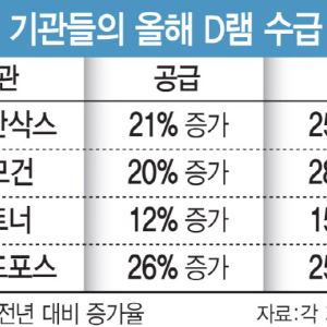 “2년 후 신공장 완공 때까진 메모리 공급 부족 갈수록 악화될 것”