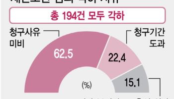 ‘추가 구제수단’ 기대반·‘분쟁해결 지연’ 우려 반