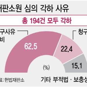 ‘추가 구제수단’ 기대반·‘분쟁해결 지연’ 우려 반