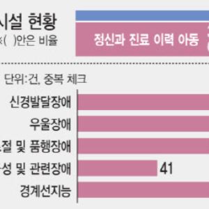 소년보호시설 절반이 정신질환…치료·교육 전문가는 '0'[only 이데일리]