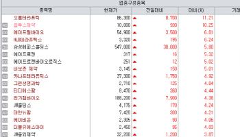 오름·HLB·카나프…항암 신약 임상·허가·AACR 기대감[바이오맥짚기]
