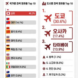 올 1~3월 한국행 항공권 검색 38% 증가…김해공항 66% 급증