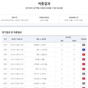 '약 5억 4000만 원 이월’…축구토토 승무패 23회차 적중결과 발표