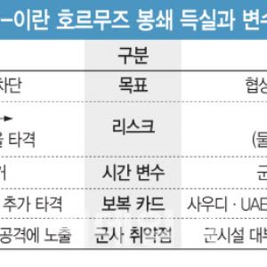 이란 전쟁자금줄 원유수출길 원천차단…유가 급등·군사 충돌 우려