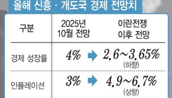 이란 전쟁, 신흥국·개도국 경제에 더 타격…3중고 직면