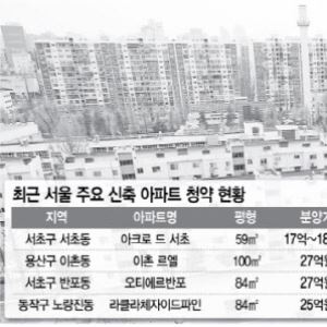 서울 초고가 분양에도 '없어서 못 판다'
