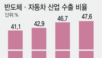 수출 투톱 '반·차' 올 봄 동시 파업 공포