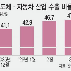 수출 투톱 '반·차' 올 봄 동시 파업 공포