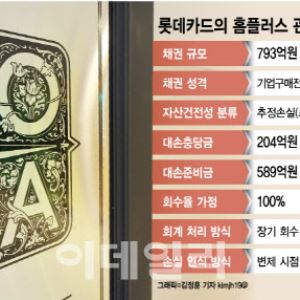 MBK에 발목 잡힌 롯데카드, 홈플러스 채권 ‘전액 부실’ 현실화[only이데일리]