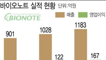 '코로나 엔데믹 여파 탈출' 바이오노트, 11조 글로벌 동물진단시장 정조준